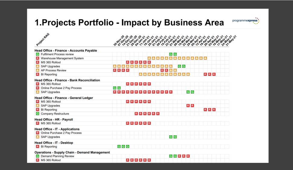 Projects Portfolio Impact by Business Area Report